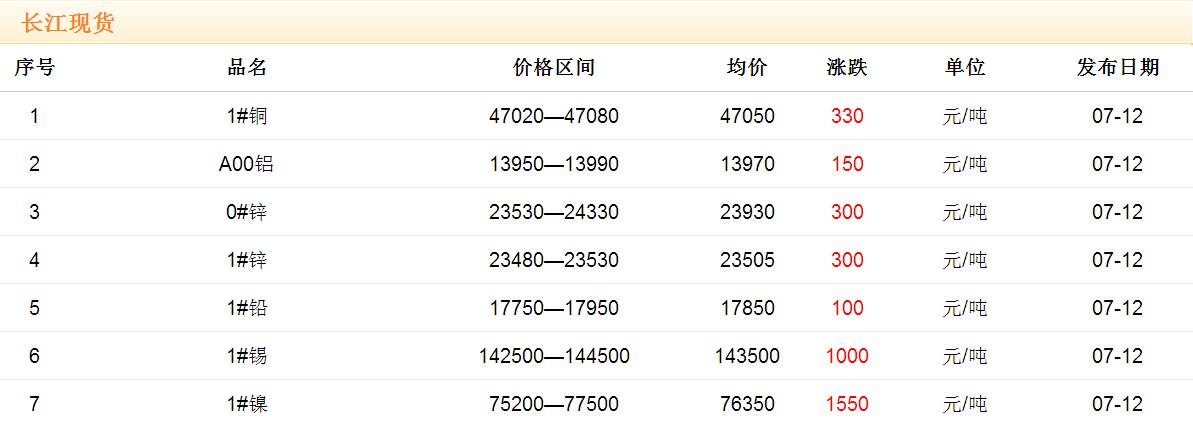 2017年7月12日銅價(jià)