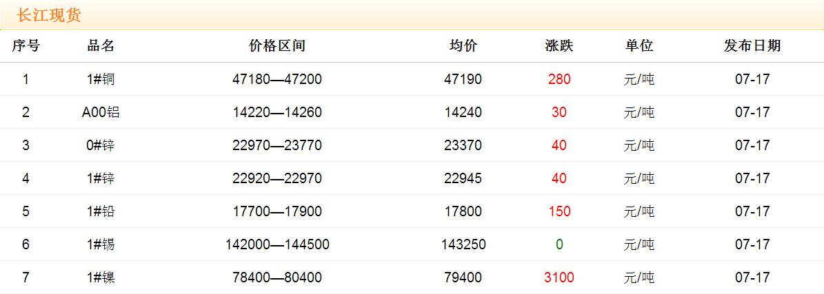 2017年7月17日銅價