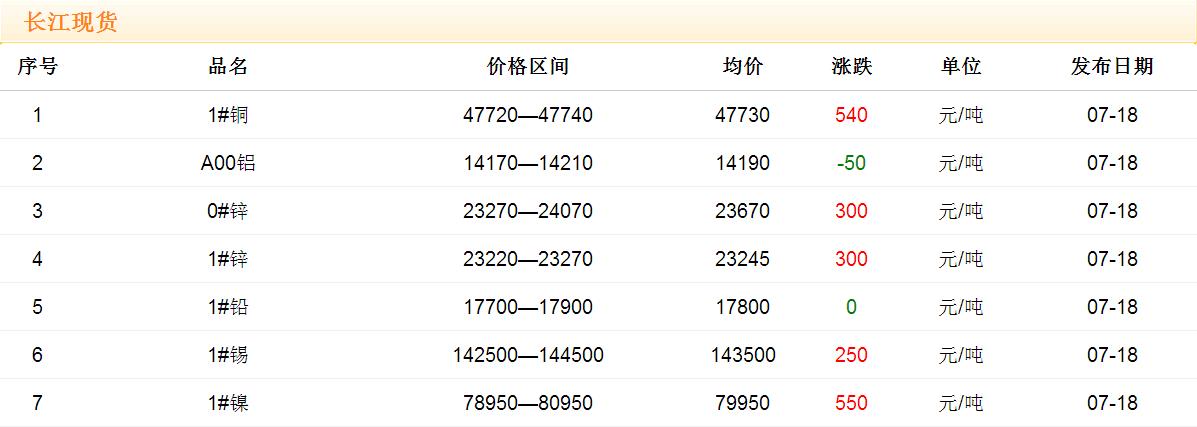 2017年7月18日銅價(jià)