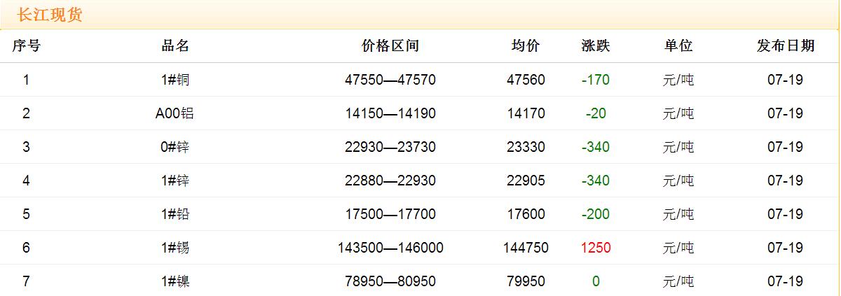 2017年7月19日銅價