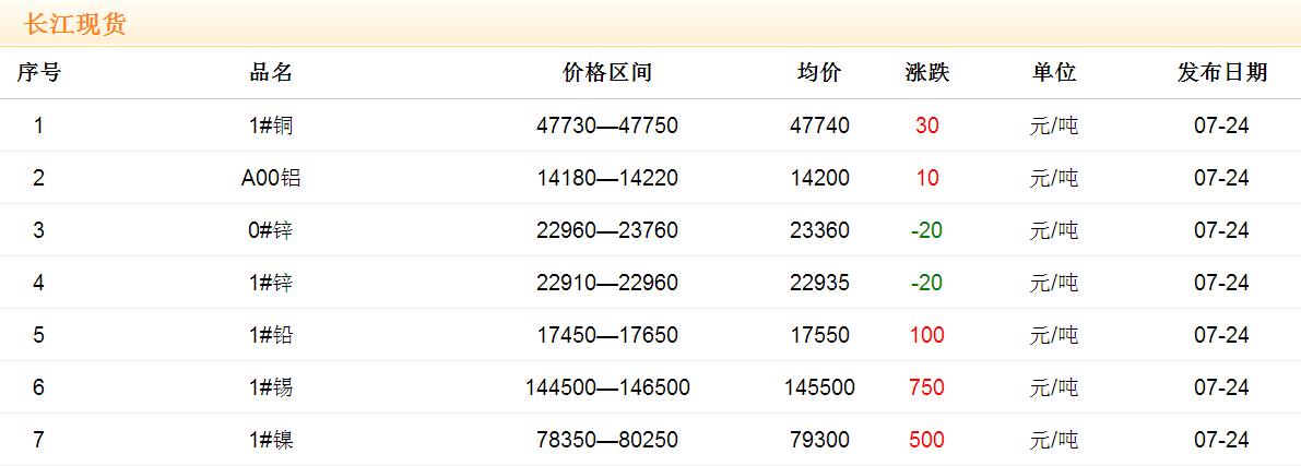 2017年7月24日銅價(jià)