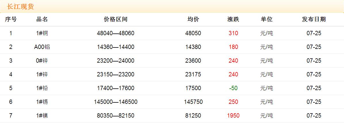 2017年7月25日銅價