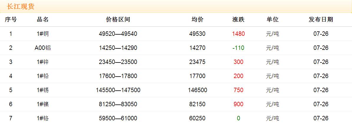 2017年7月26日銅價(jià)