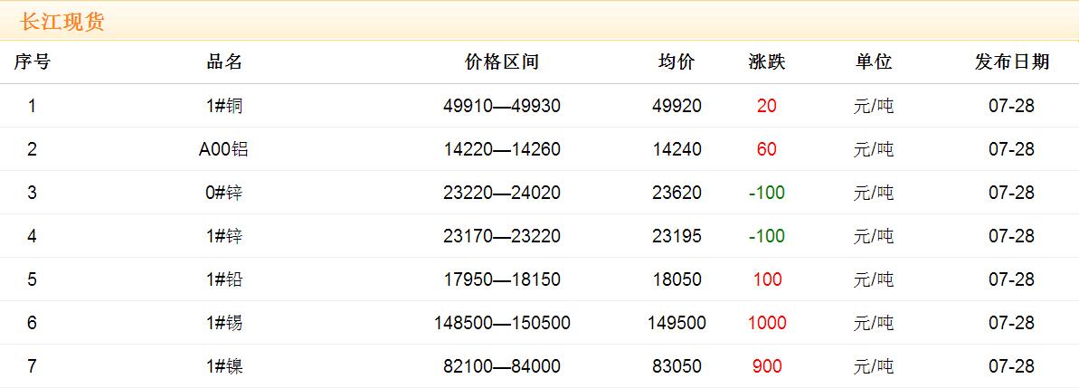 2017年7月28日銅價(jià)