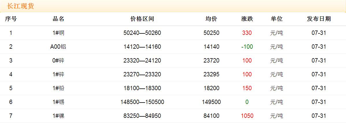 2017年7月31日銅價