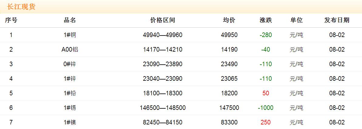 2017年8月2日銅價(jià)