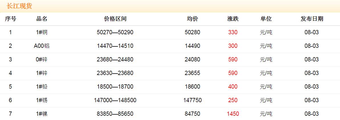 2017年8月3日銅價