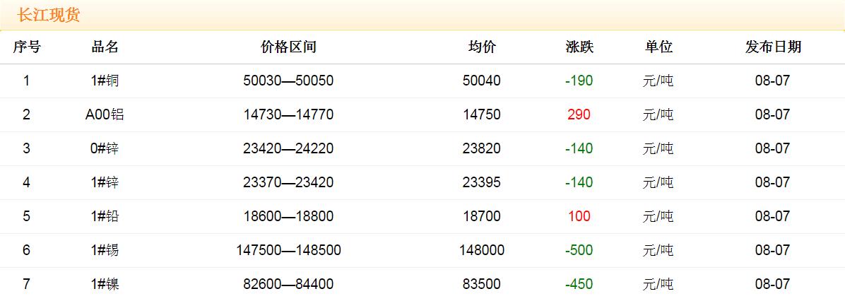 2017年8月7日銅價(jià)