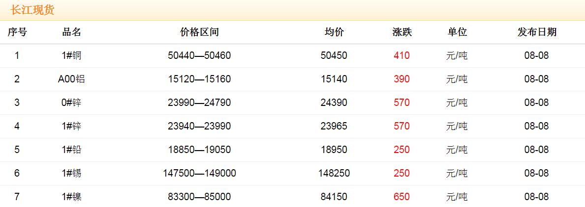 2017年8月8日銅價(jià)