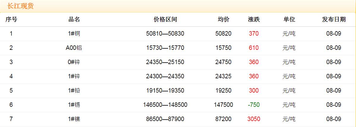 2017年8月9日銅價(jià)