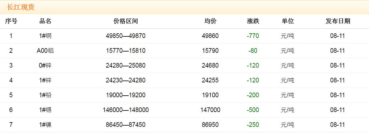 2017年8月11日銅價