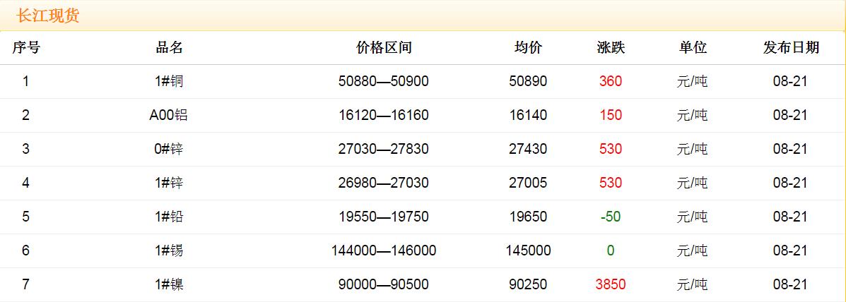 2017年8月21日銅價(jià)