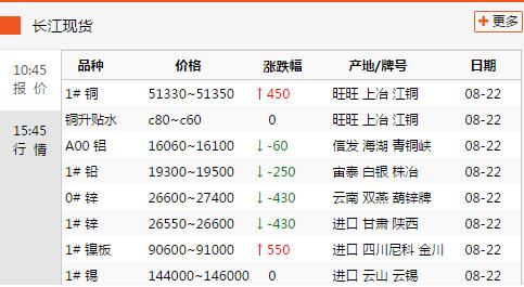 2017年8月22日銅價