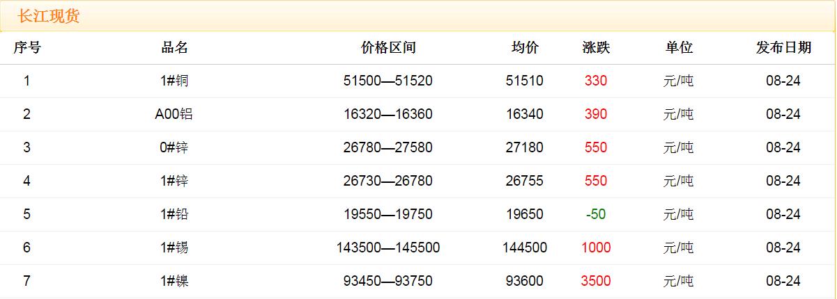 2017年8月24日銅價