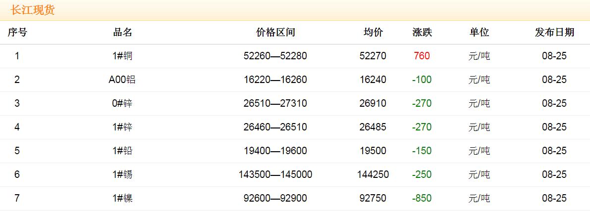 2017年8月25日銅價(jià)