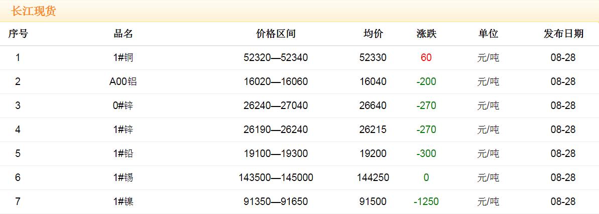 2017年8月28日銅價