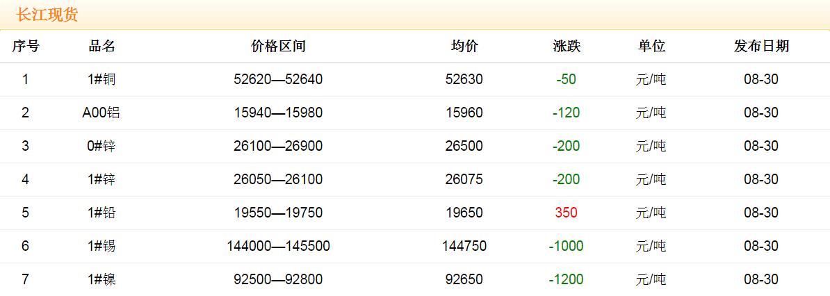 2017年8月30日銅價