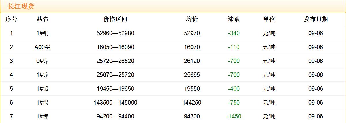 2017年9月6日銅價(jià)