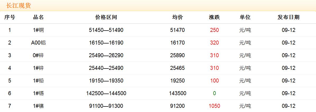 2017年9月12日銅價