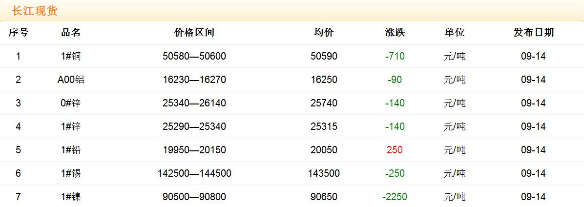 2017年9月14日銅價