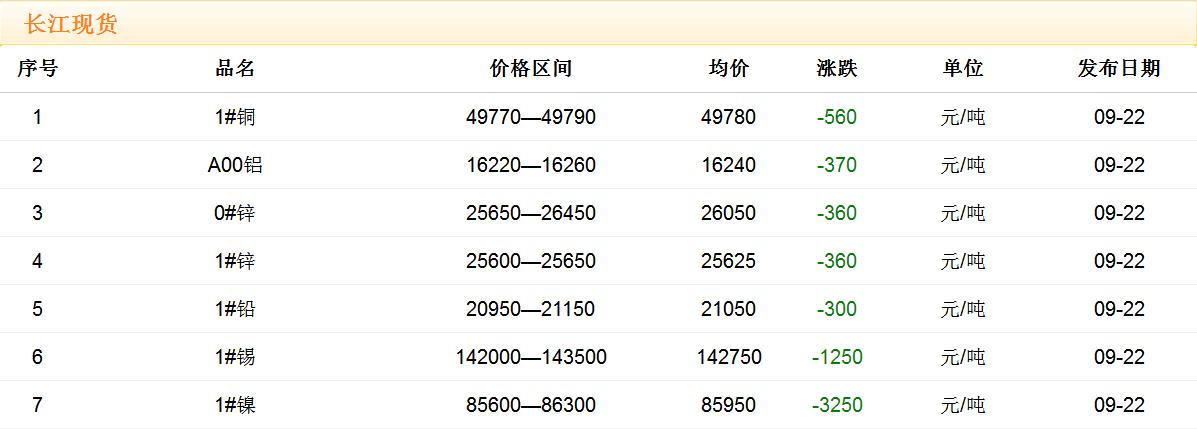 2017年9月22日銅價(jià)