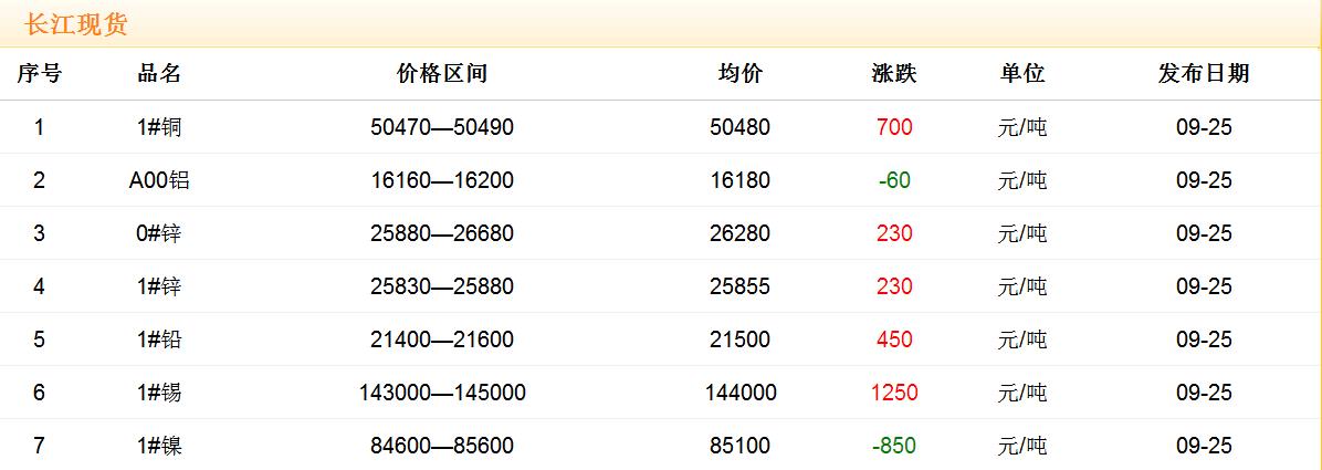 2017年9月25日銅價(jià)