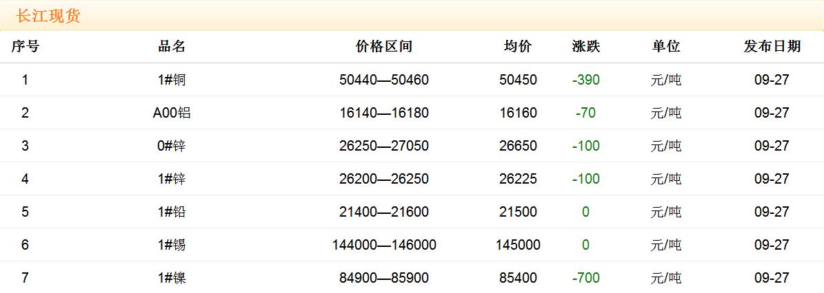 2017年9月27日銅價