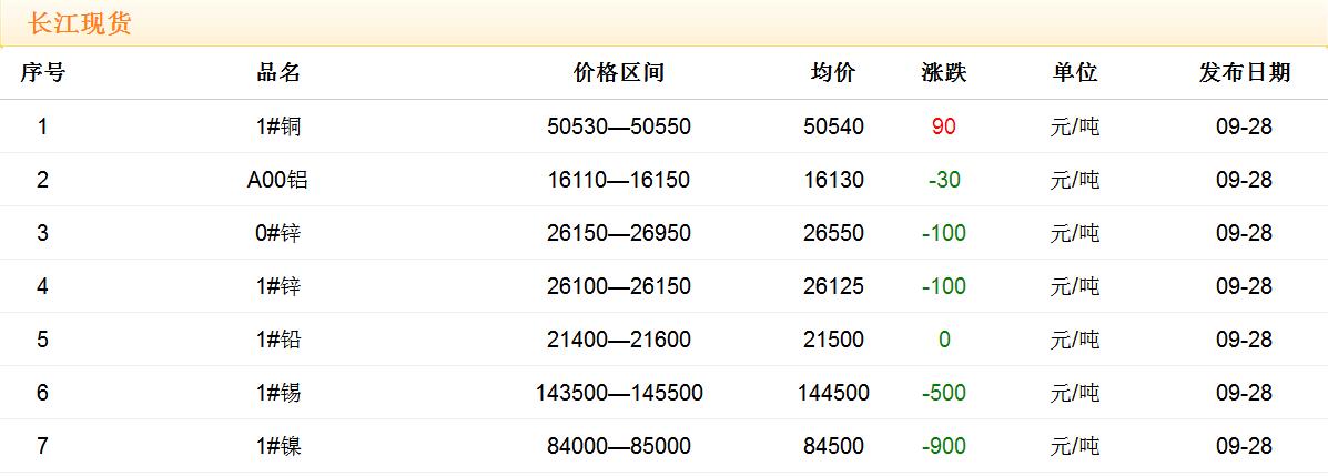 2017年9月28日銅價