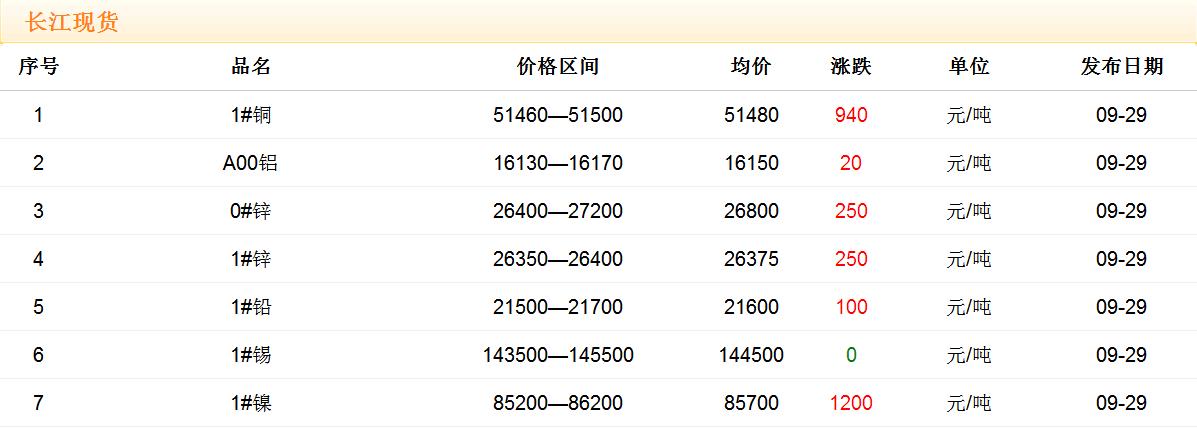 2017年9月29日銅價(jià)