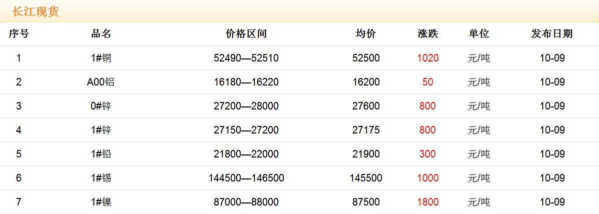 2017年10月9日銅價