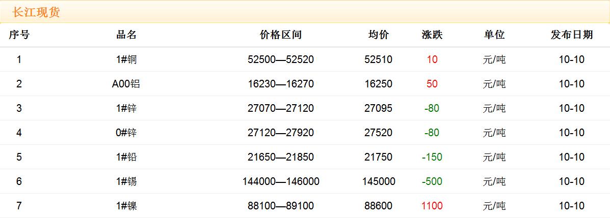 2017年10月10日銅價