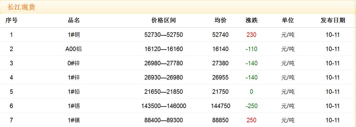 2017年10月11日銅價(jià)