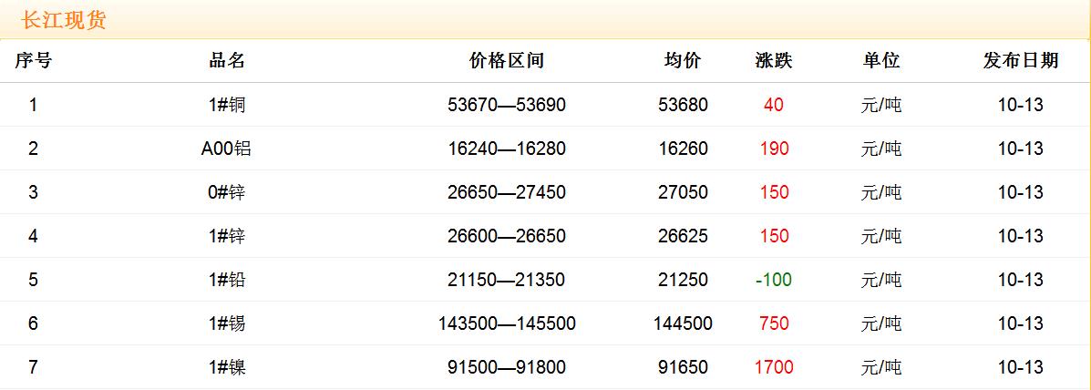 2017年10月13日銅價