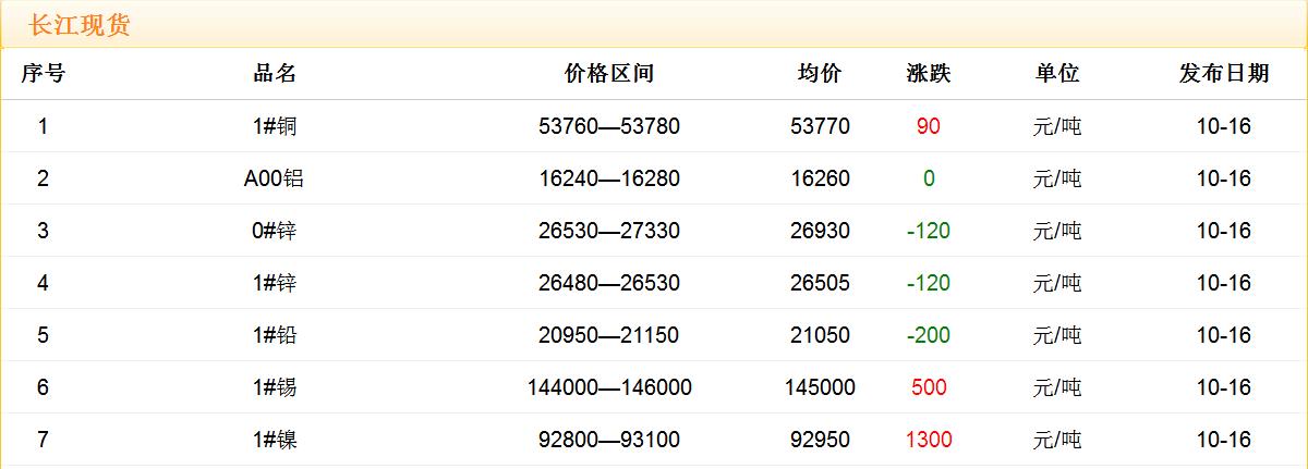 2017年10月16日銅價