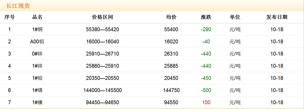 2017年10月18日銅價