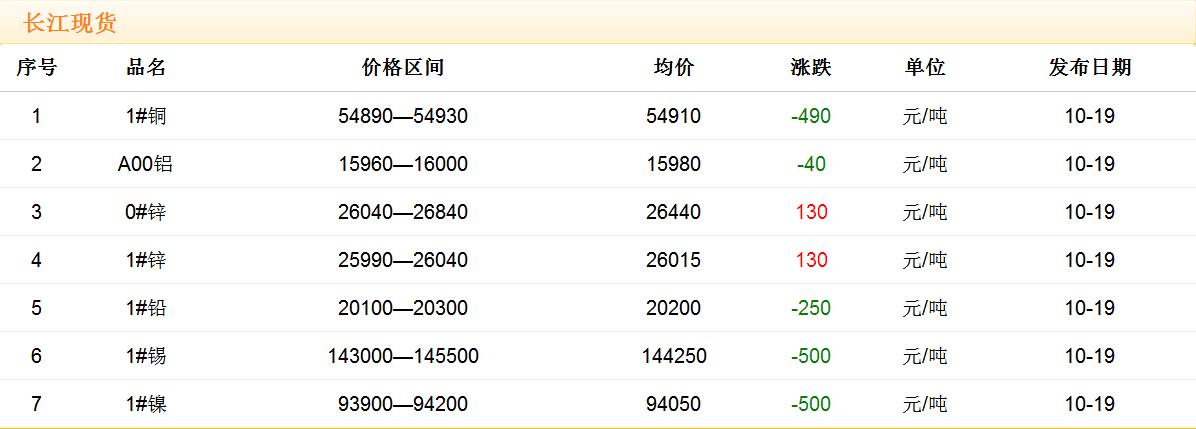 2017年10月19日銅價