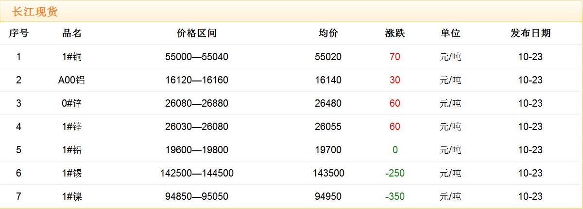 2017年10月23日銅價(jià)