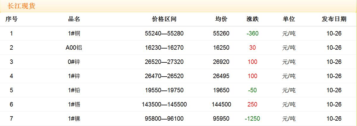 2017年10月26日銅價