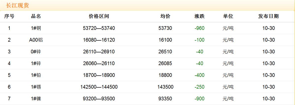 2017年10月30日銅價(jià)