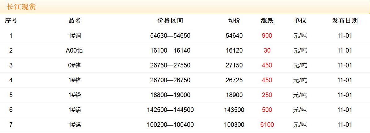 2017年11月1日銅價