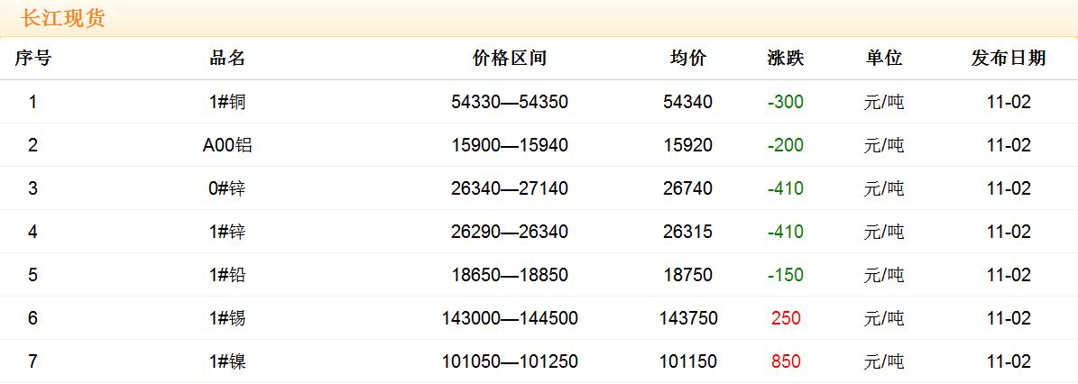 2017年11月2日銅價(jià)