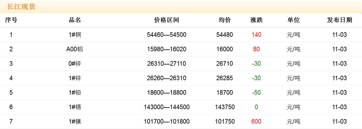 2017年11月3日銅價