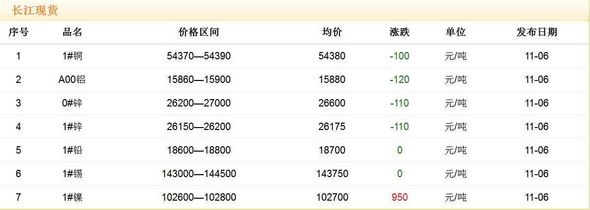 2017年11月6日銅價