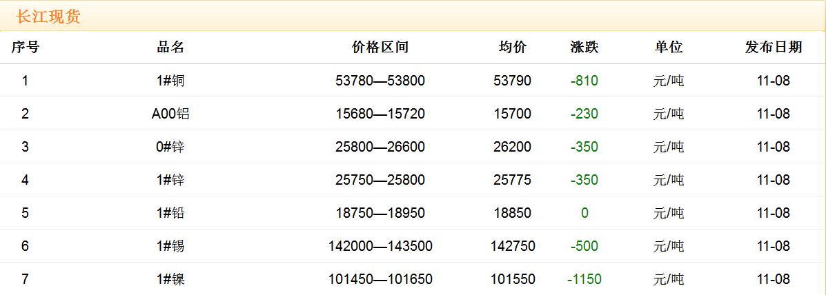 2017年11月8日銅價