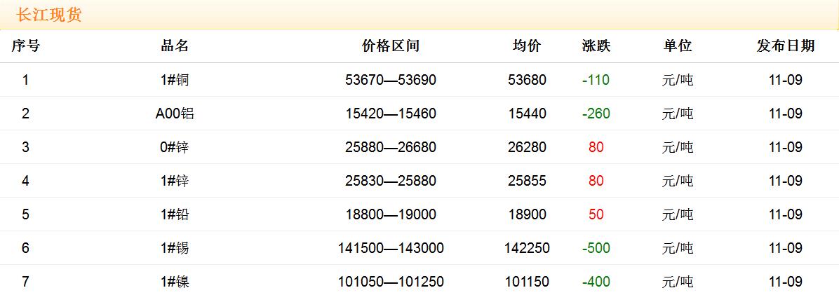 2017年11月9日銅價