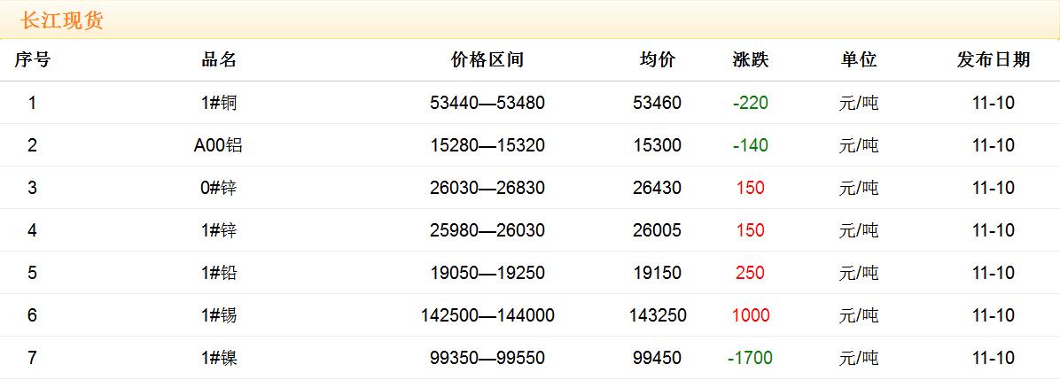 2017年11月10日銅價