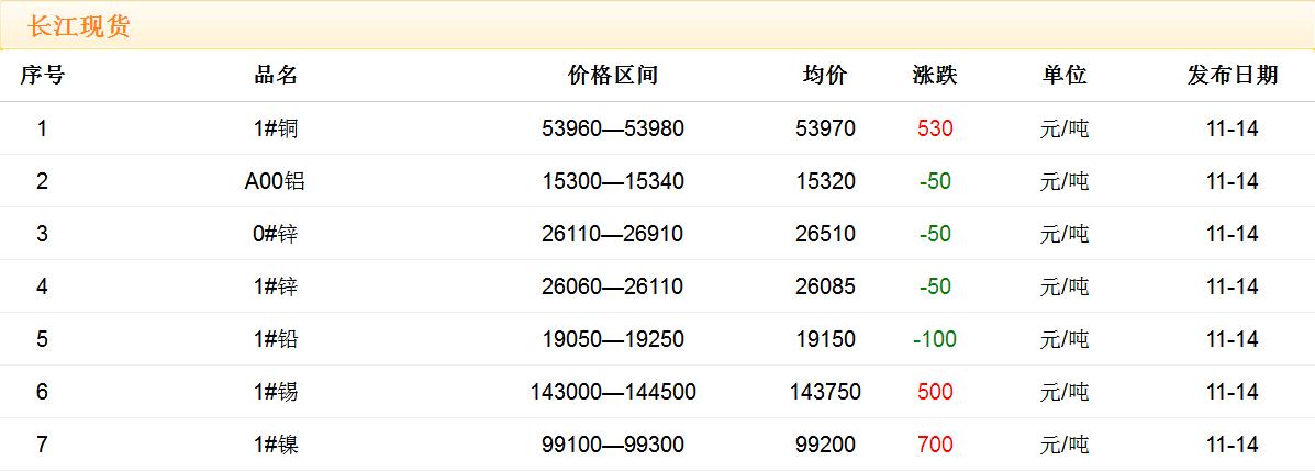 2017年11月14日銅價