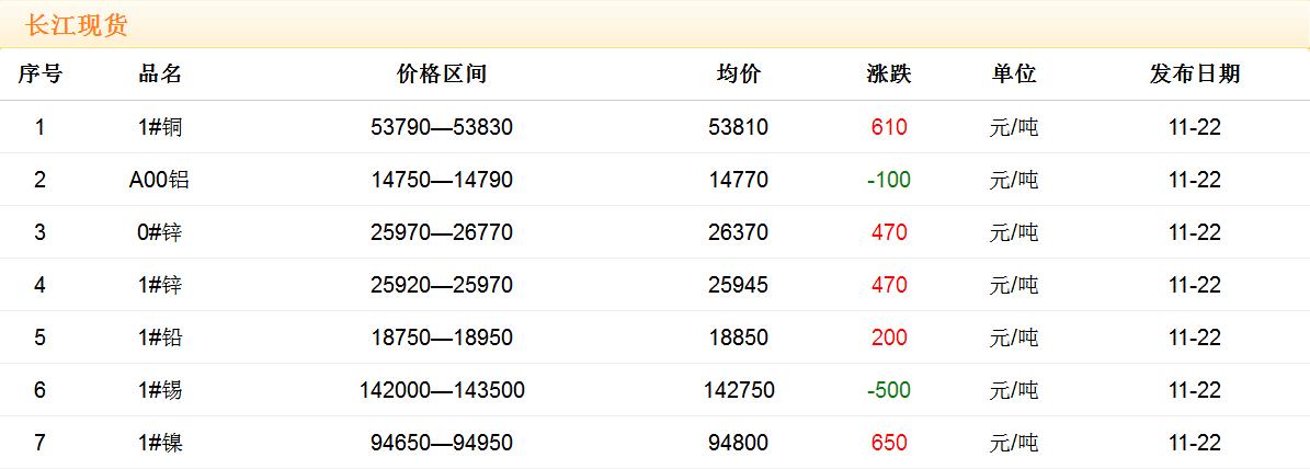 2017年11月22日銅價(jià)