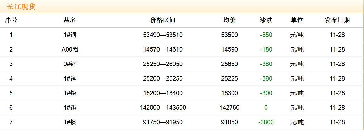 2017年11月28日銅價