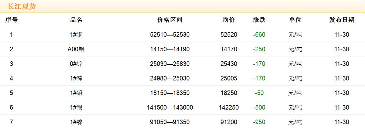 2017年11月30日銅價(jià)